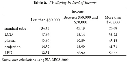 Table 6. TV display by level of income