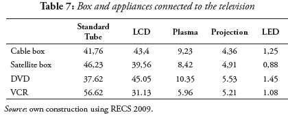 Table 7: Box and appliances connected to the television