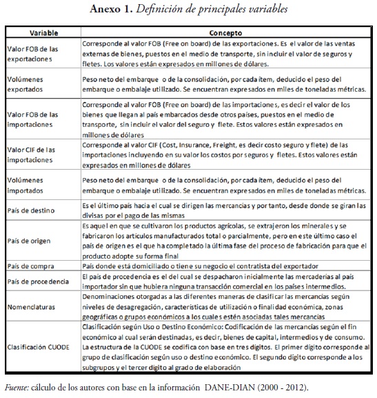 Anexo 1. Definición de principales variables