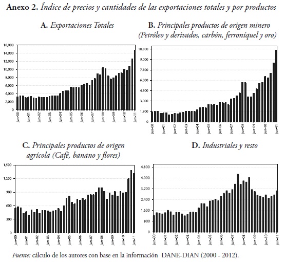 Anexo 2. Índice de precios y cantidades de las exportaciones totales y por productos