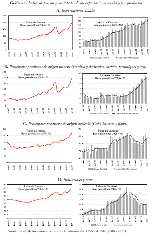 Gráfico 1. Índice de precios y cantidades de las exportaciones totales y por productos