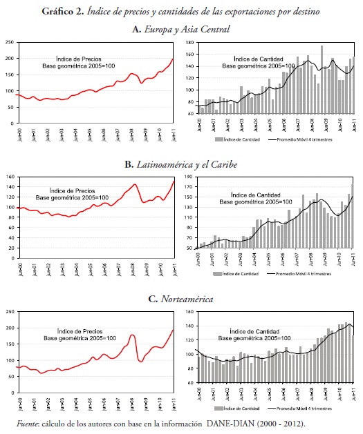 Gráfico 2. Índice de precios y cantidades de las exportaciones por destino