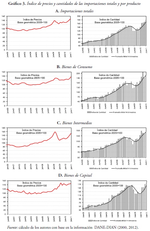 Gráfico 3. Índice de precios y cantidades de las importaciones totales y por producto