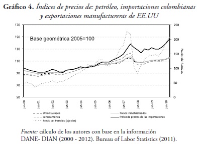 Gráfico 4. Índices de precios de: petróleo, importaciones colombianas y exportaciones manufactureras de EE.UU