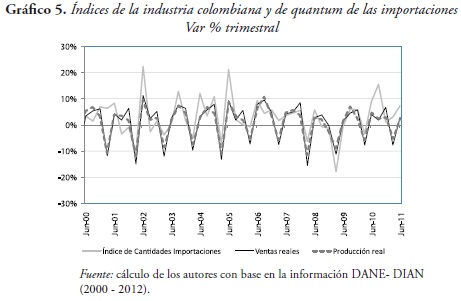 Gráfico 5. Índices de la industria colombiana y de quantum de las importaciones Var % trimestral