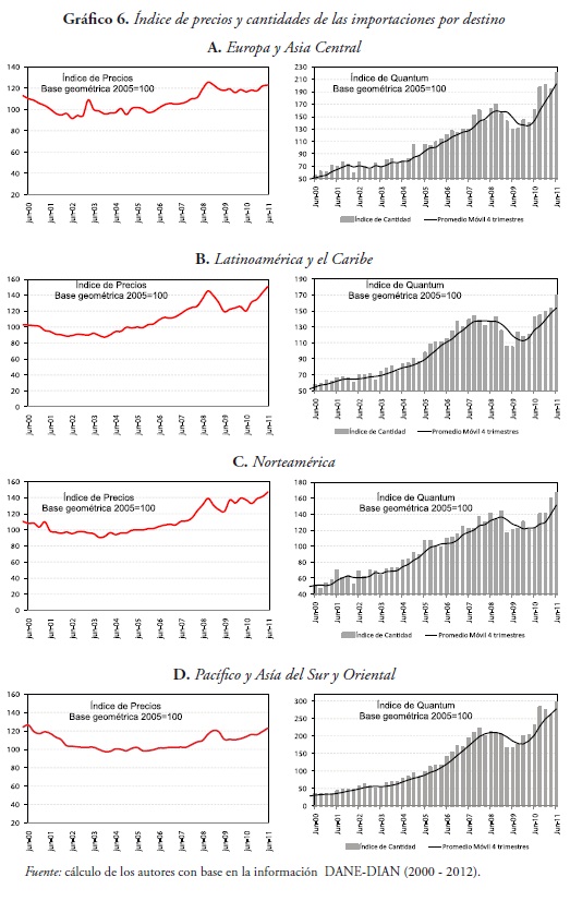 Gráfico 6. Índice de precios y cantidades de las importaciones por destino