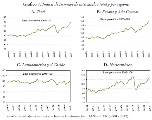 Gráfico 7. Índices de términos de intercambio total y por regiones