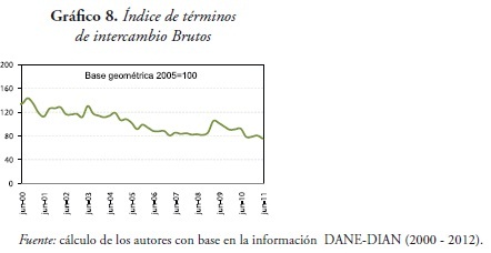 Gráfico 8. Índice de términos
de intercambio Brutos