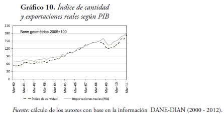 Gráfico 10. Índice de cantidad
y exportaciones reales según PIB