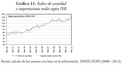 Gráfico 11. Índice de cantidad
e importaciones reales según PIB