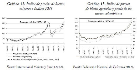 Gráfico 12. Índice de precios de bienes
mineros e índices FMI