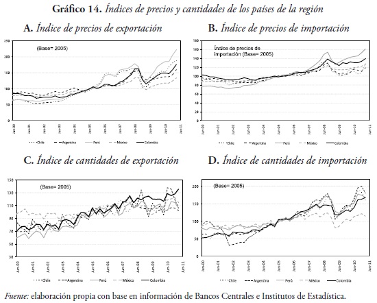 Gráfico 14. Índices de precios y cantidades de los países de la región