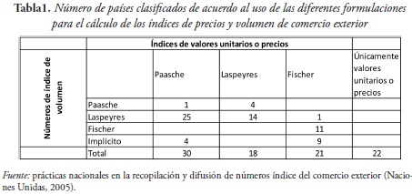 Tabla1. Número de países clasificados de acuerdo al uso de las diferentes formulaciones
para el cálculo de los índices de precios y volumen de comercio exterior