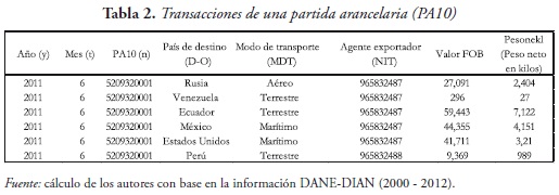 Tabla 2. Transacciones de una partida arancelaria (PA10)