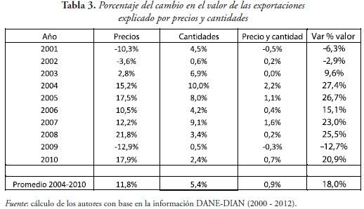 Tabla 3. Porcentaje del cambio en el valor de las exportaciones
explicado por precios y cantidades