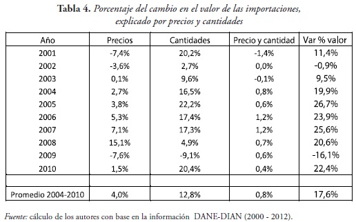 Tabla 4. Porcentaje del cambio en el valor de las importaciones, explicado por precios y cantidades