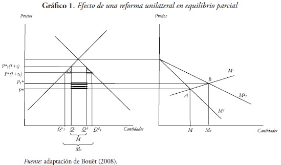 Gráfico 1. Efecto de una reforma unilateral en equilibrio parcial