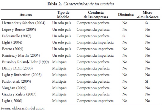 Tabla 2. Características de los modelos