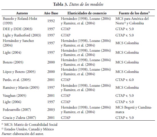 Tabla 3. Datos de los modelos