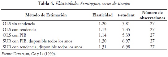 Tabla 4. Elasticidades Armington, series de tiempo