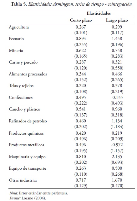 Tabla 5. Elasticidades Armington, series de tiempo - cointegración