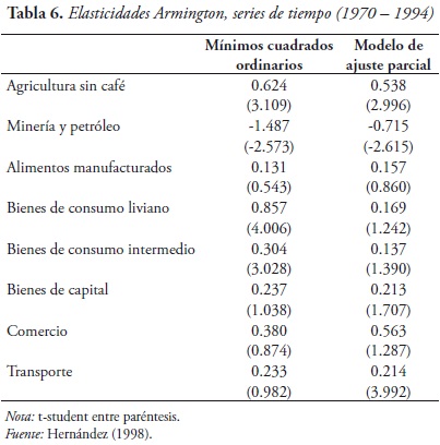 Tabla 6. Elasticidades Armington, series de tiempo (1970 – 1994)