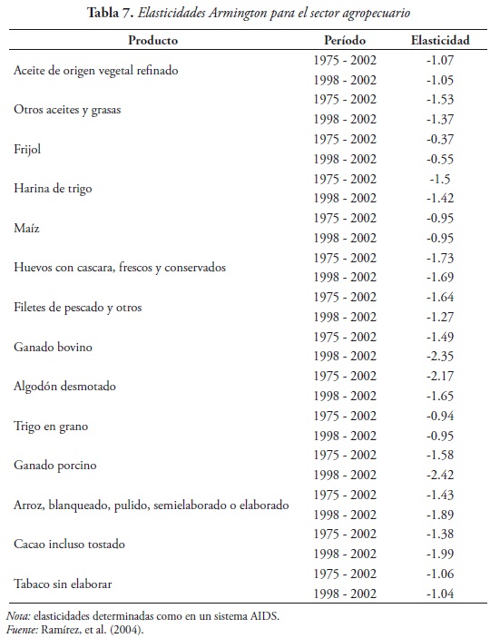 Tabla 7. Elasticidades Armington para el sector agropecuario