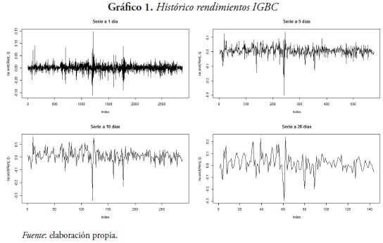 Gráfico 1. Histórico rendimientos IGBC