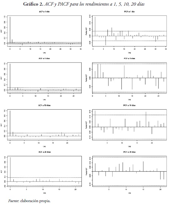 Gráfico 2. ACF y PACF para los rendimientos a 1, 5, 10, 20 días