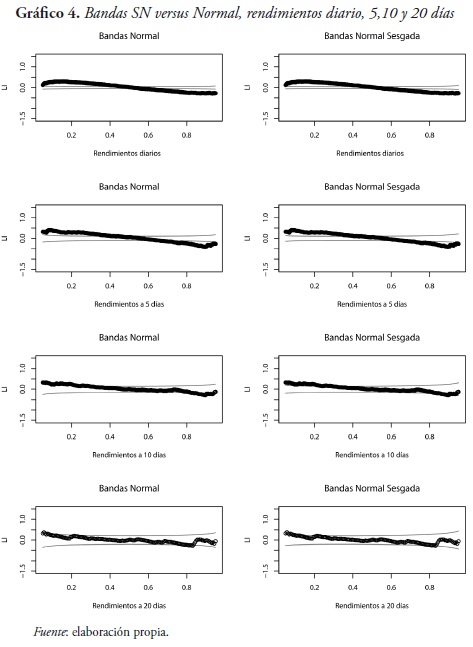 Gráfico 4. Bandas SN versus Normal, rendimientos diario, 5,10 y 20 días