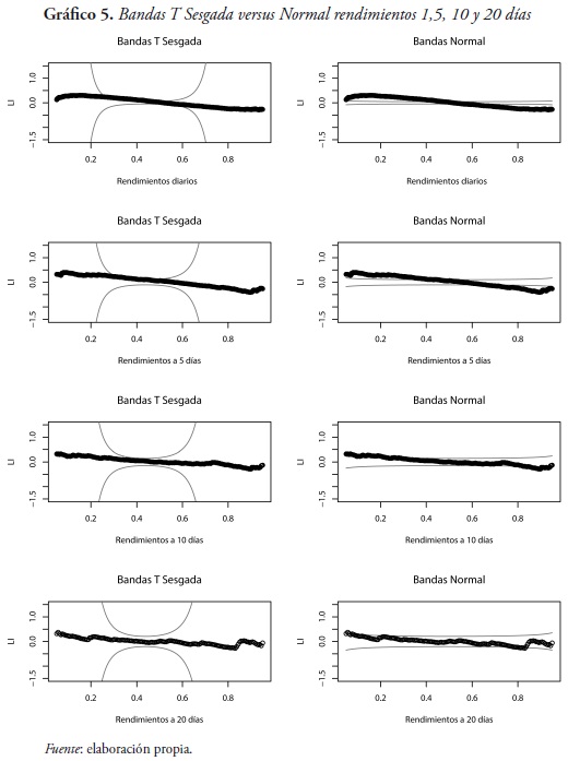 Gráfico 5. Bandas T Sesgada versus Normal rendimientos 1,5, 10 y 20 días