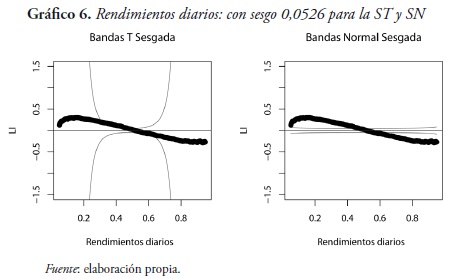 Gráfico 6. Rendimientos diarios: con sesgo 0,0526 para la ST y SN