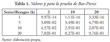 Tabla 1. Valores p para la prueba de Box-Pierce