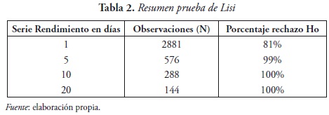 Tabla 2. Resumen prueba de Lisi