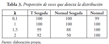 Tabla 3. Proporción de veces que detecta la distribución