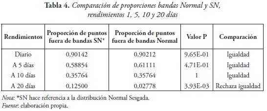 Tabla 4. Comparación de proporciones bandas Normal y SN,
rendimientos 1, 5, 10 y 20 días