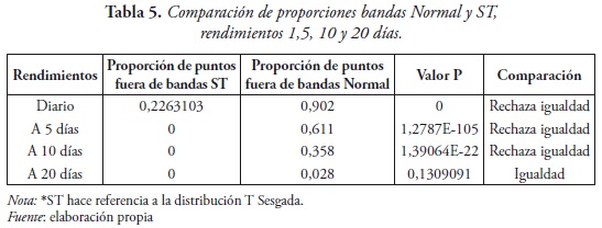 Tabla 5. Comparación de proporciones bandas Normal y ST,
rendimientos 1,5, 10 y 20 días