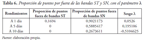 Tabla 6. Proporción de puntos por fuera de las bandas ST y SN, con el parámetro λ