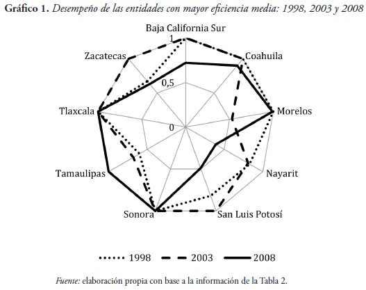 Gráfico 1. Desempeño de las entidades con mayor eficiencia media: 1998, 2003 y 2008