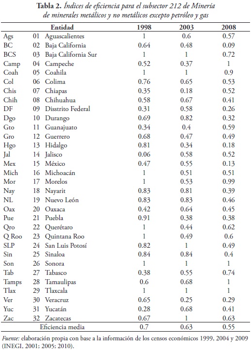 Tabla 2. Índices de eficiencia para el subsector 212 de Minería de minerales metálicos y no metálicos excepto petróleo y gas