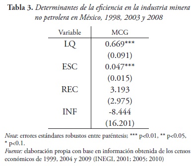 Tabla 3. Determinantes de la eficiencia en la industria minera no petrolera en México, 1998, 2003 y 2008