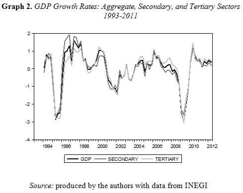 Graph 2. GDP Growth Rates: Aggregate, Secondary, and Tertiary Sectors 1993-2011