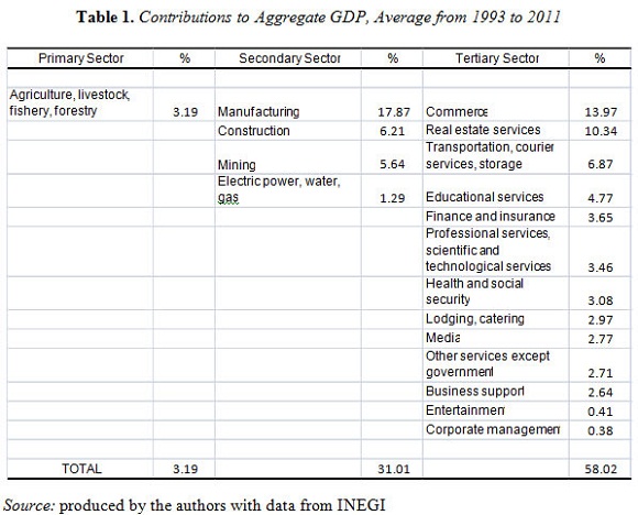 Table 1. Contributions to Aggregate GDP, Average from 1993 to 2011