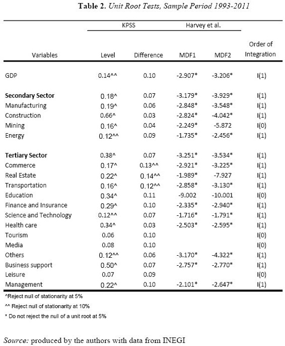 Table 2. Unit Root Tests, Sample Period 1993-2011