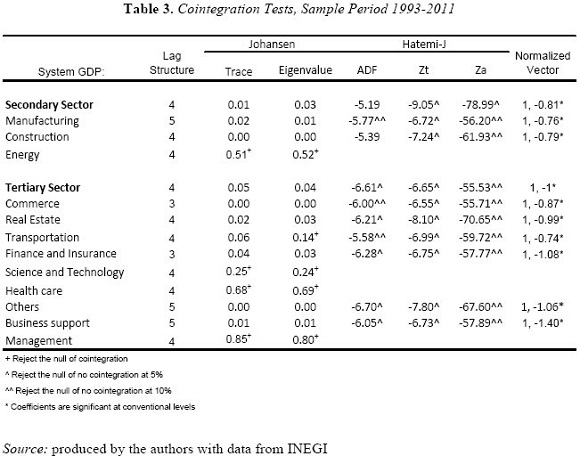 Table 3. Cointegration Tests, Sample Period 1993-2011