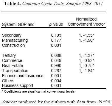 Table 4. Common Cycle Tests, Sample 1993-2011