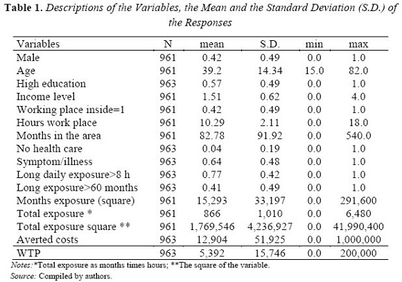 Table 1. Descriptions of the Variables, the Mean and the Standard Deviation (S.D.) of the Responses