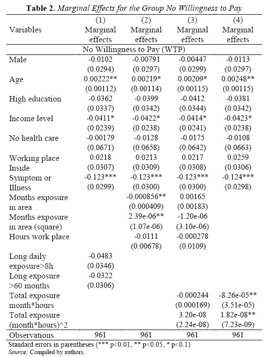 Table 2. Marginal Effects for the Group No Willingness to Pay