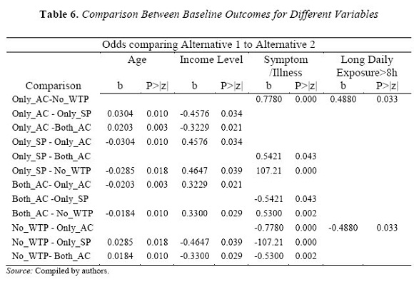 Table 6. Comparison Between Baseline Outcomes for Different Variables