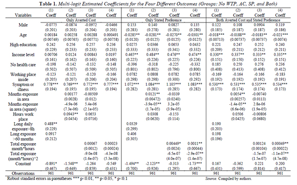 1. Multi-logit Estimated Coefficients for the Four Different Outcomes (Groups: No WTP, AC, SP, and Both)